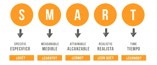 Conociendo los objetivos SMART
